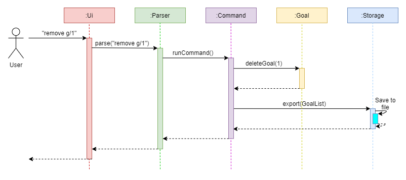 Architecture Sequence Diagram