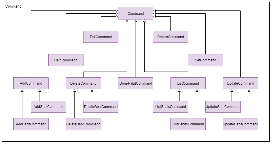 Command Component