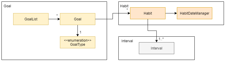 Goal Component