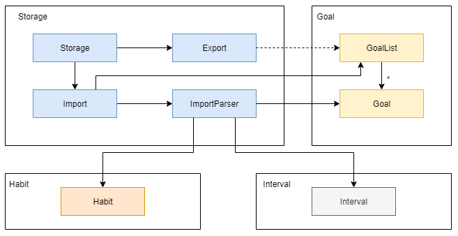 Storage Class Diagram