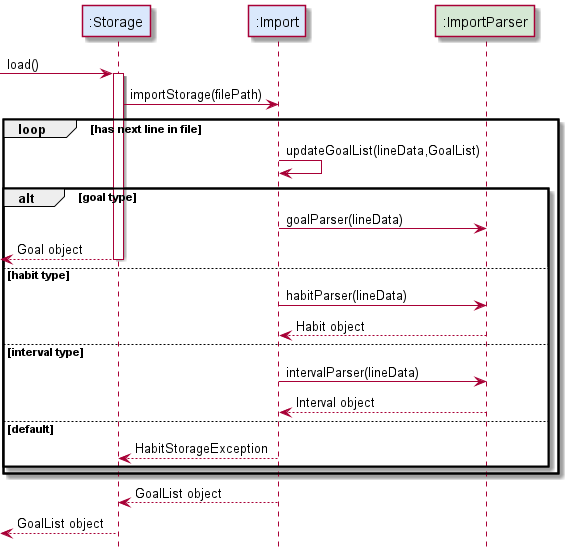 Import Sequence Diagram